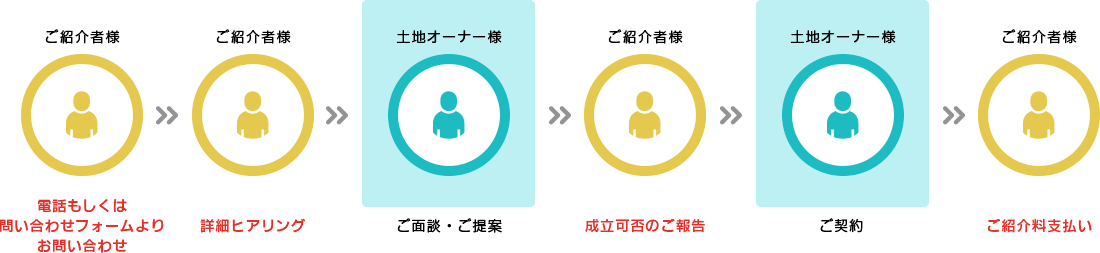 オーナー様ご紹介の流れ