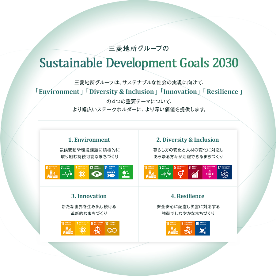 三菱地所グループは、サステナブルな社会の実現に向けて、「Environment」「Diversity & Inclusion」「Innovation」「Resilience」の4つの重要テーマについて、世界最高水準の取り組みを目指し、より幅広いステークホルダーに、より深い価値を提供します。