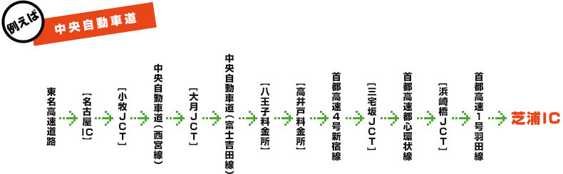 中央自動車道経由のルート