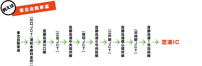 東北自動車道経由のルート