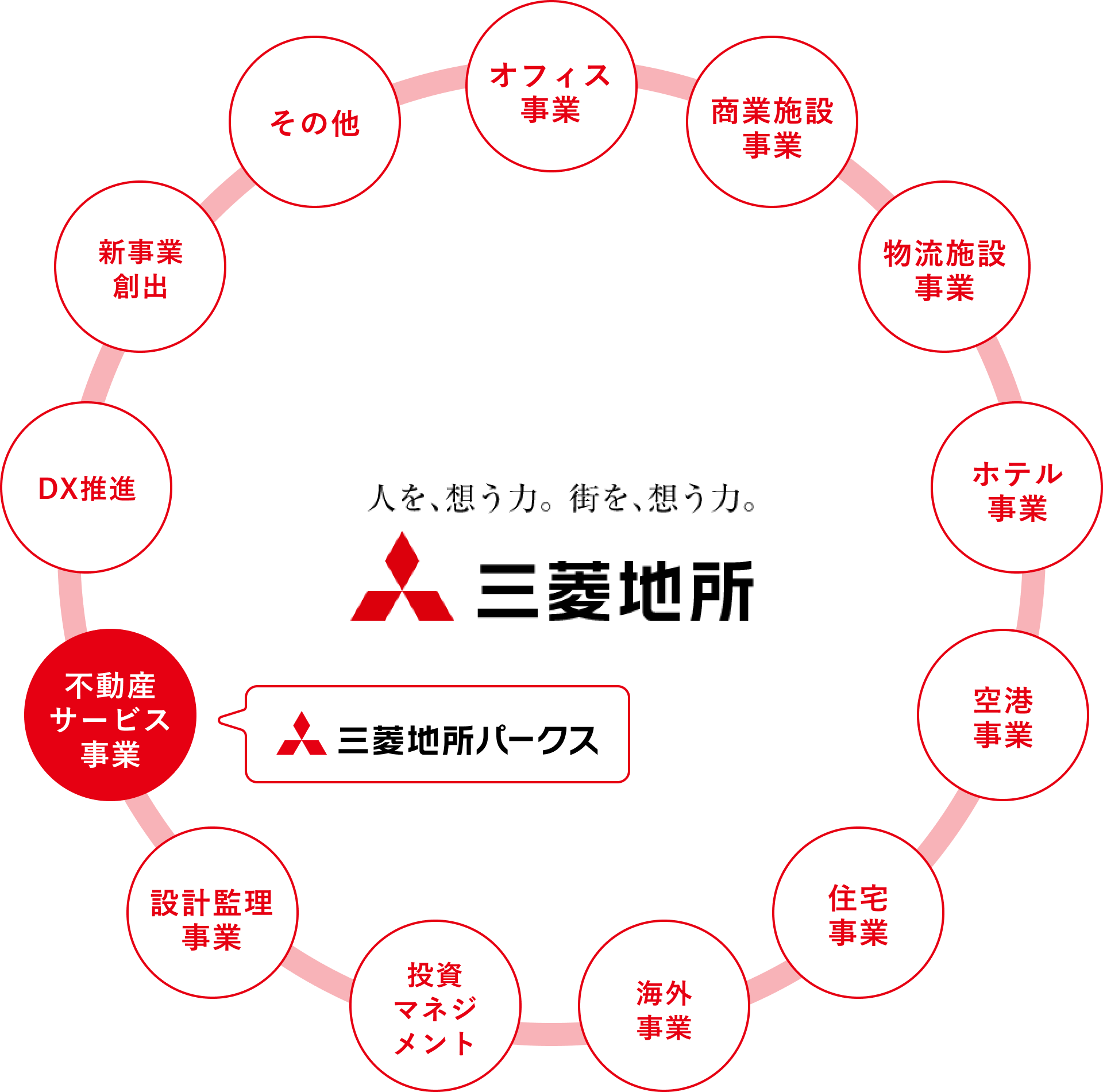 三菱地所グループについて | 三菱地所パークスについて | 三菱地所パークス株式会社 | 採用サイト